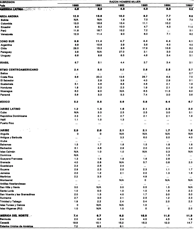 CUADRO 4. RAZON HOMBRE:MUJER, DE LO8 CA808 DE 81DA NOTIFICADO8, POR PAla Y POR AiSlO, 1990-1995, Al