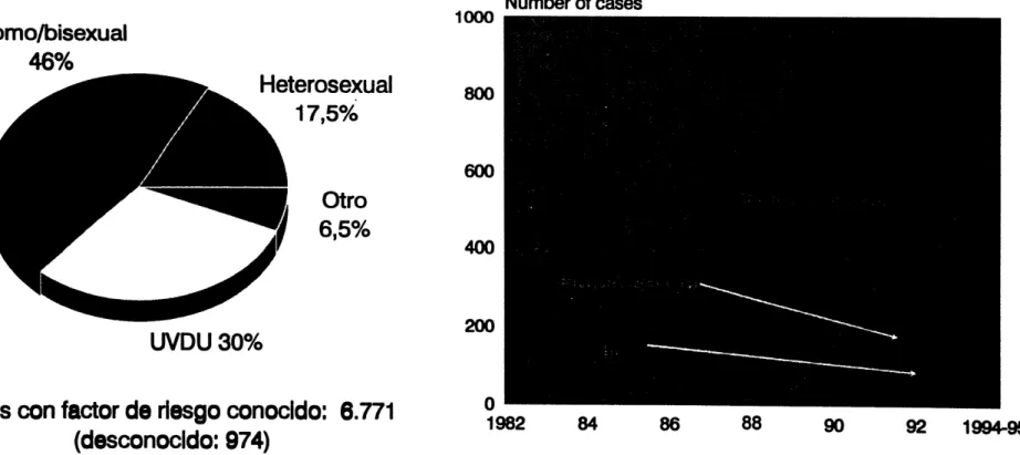 Fig. 3b. Distribución de casos de SIDA por factor de riesgo, a marzo de 1996,