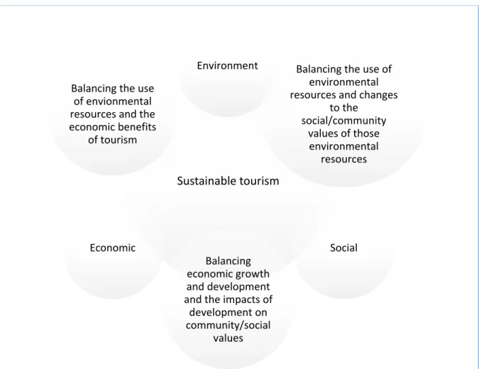 Figure 1: Model of sustainable tourism 
