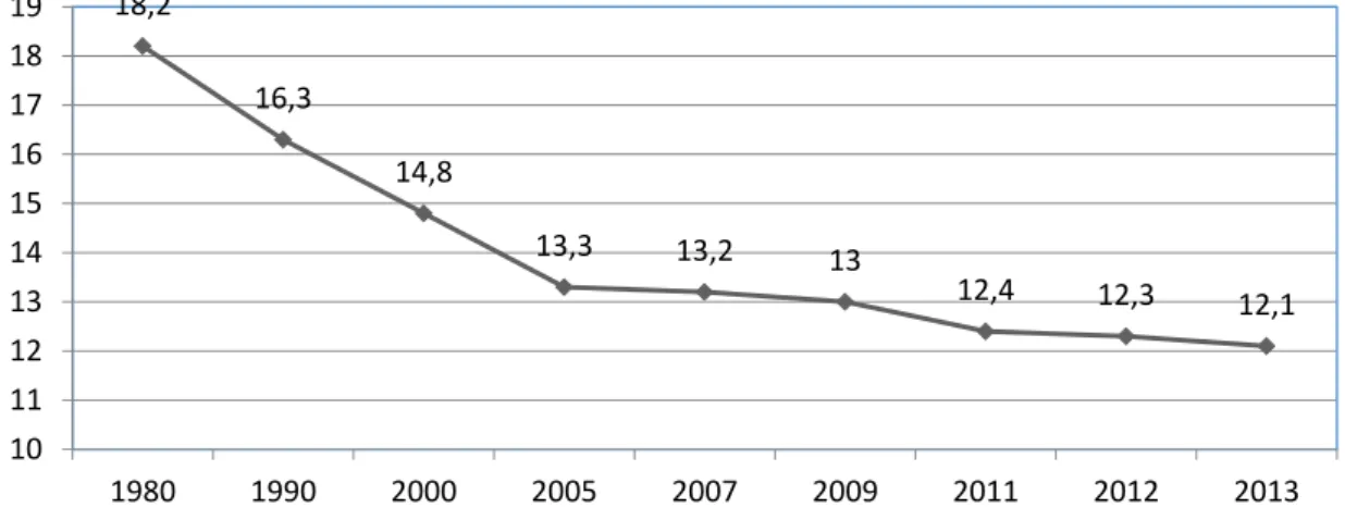 Figure 3: The average length of the main leave in Germany [in days] 