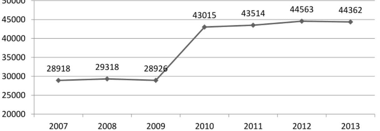 Figure 10. Development of the number of accomodations on the island of Usedom in the years  2007-2013 