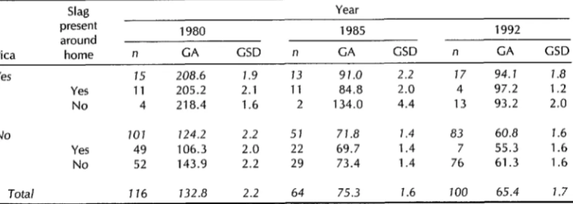 Table  2.  Geometric  averages  (GA)  and  standard  deviations  (CSD)  of  ZPP  levels  (pg/lOO  mL)  found  in  blood  specimens  obtained  from  the  1980,  1985,  and  1992  study  children,  grouped  by  the  presence  or  absence  of  pica  and  a  v
