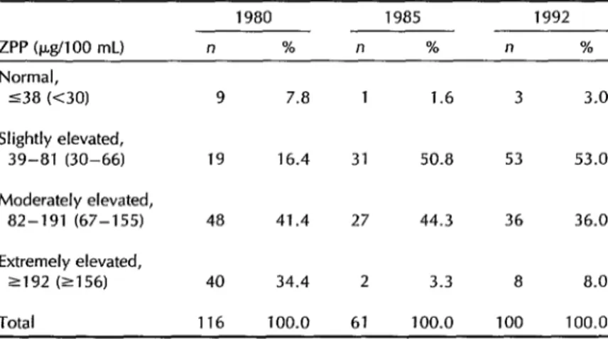 Table  3.  Evolution  of  prevalences  of  lead  poisoning,  as  indicated  by  ZPP  levels  (&amp;lo0  mL)  in  the  1980,  1985,  and  1992  study  children