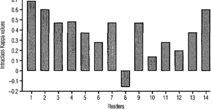 Figure  1.  lntraclass  Kappa  values  for  diagnosis  of  human  papillomavirus  infection  by  the  14  readers  examining  the  20  study  specimens