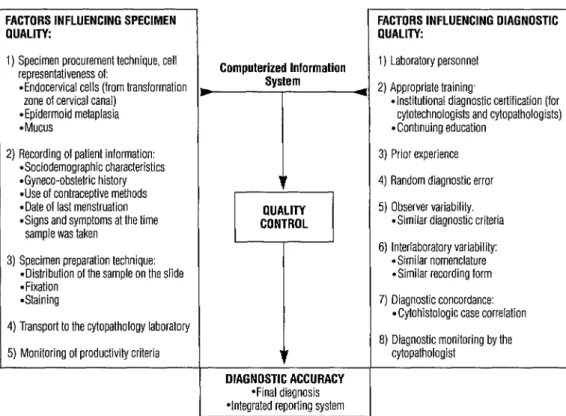 Figure  4.  A  schematic  diagram  of  factors  influencing  the  quality  of  results  obtained  by  a  cytopathology  laboratory