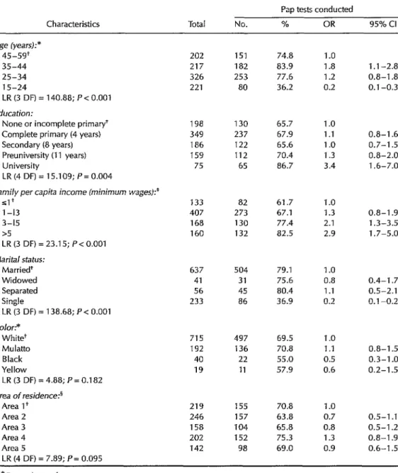 Table  1.  Distribution  by  demographic  and  socioeconomic  characteristics  of  the  study  women  who  reported  having  undergone  Pap  testing  at  some  time  in  their  lives