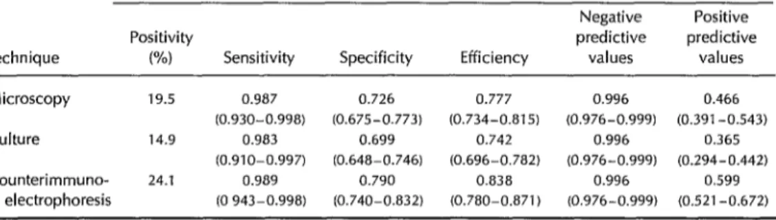Table  2.  Diagnostic  performance  of  MB-Dot-ELISA  relative  to  microscopy,  culture,  and 