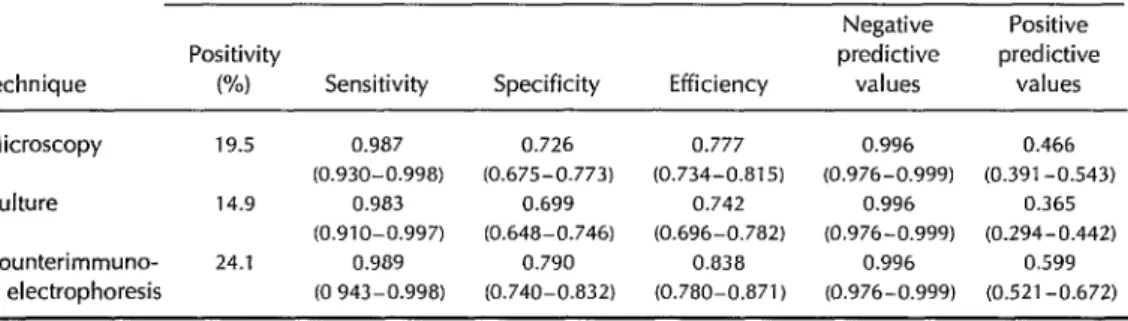 Table  2.  Diagnostic  performance  of  MB-Dot-ELISA  relative  to  microscopy,  culture,  and 