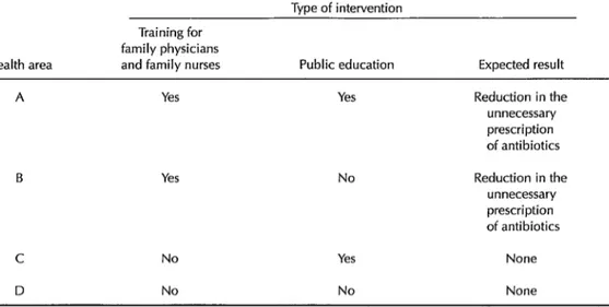 Table  1.  A  chart  showing  the  types  of  interventions  carried  out  in  each  of  the  four  health  areas  covered