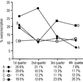 Figure  2.  Percentage  overprescription  of  antibiotics  (cases  where  antibiotics  were  prescribed  over  the  total  number  of  cases  seen)  for  mild  ARI  episodes  in  study  children  under  5  years  of  age,  by  quarter  of  the  study  area