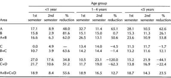 Table  3.  Percentage  overprescription  of  antibiotics  (cases  where  antibiotics  were  prescribed  over  the  total  number  of  cases  seen)  for  mild  ARI  episodes  in  study  children  under  5  years  of  age,  by  semester  of  study  period,  