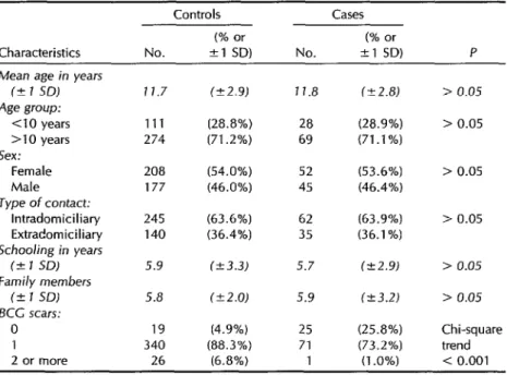 Table  1.  Comparison  of  the  distribution  of  various  characteristics  of  the  97  study  subjects  with  cases  and  the  385  controls