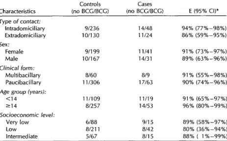 Table  4.  Results  of  the  conditional  logistic  regression  model  for  estimating  the  efficacy  of  BCG  vaccination  against  leprosy