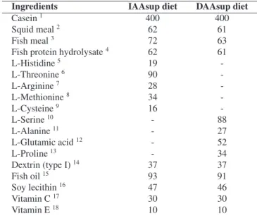Table 1. Ingredients used in the preparation of the experimental mi- mi-crocapsules (g kg −1 dry diet).
