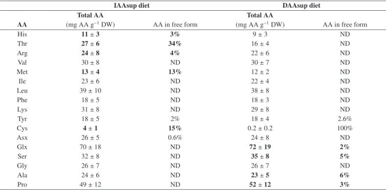 Table 2. Amino acid (AA) composition of experimental microcapsules (sum of free and protein-bound AA) and percentage present in the free form [calculated for each AA as: free AA × (free AA + protein-bound AA) −1 × 100].