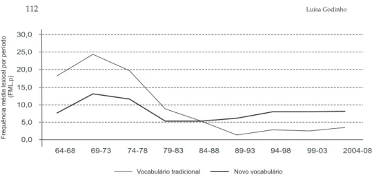Figura 3 Evolução dos vocabulários novo e tradicional do PCP entre 1964 e 2008 (em intervalos quinquenais)