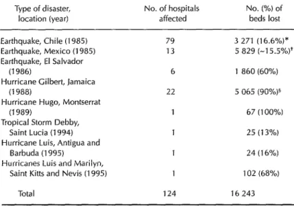 Table  1.  Impact  of  disasters  on  hospitals  in  Latin  America  and  the  Caribbean,  1985-l  995