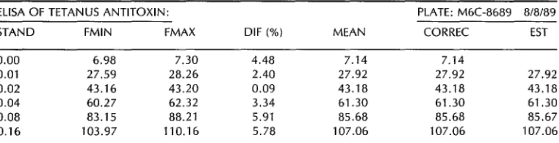 Figure  2.  The  format  in  which  the  study’s  computer  program  printed  out  the  tetanus  antitoxin  titers  (in  IU/mL)  obtained  by  the  ultramicroELlSA  (UME)  method