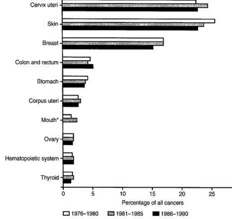 Figure  1.  Percentage  distribution  of  the  10  most  common  primary  cancers  in  men  and  women,  Brazil,  1976  to  1990