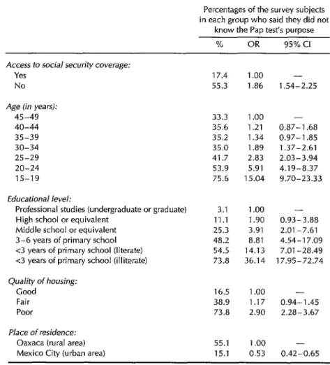 Table  2.  Variables  associated  with  ignorance  of  the  Pap  test’s  purpose,  showing  the  percentage  of  each  group  involved  together  with  the  respective  odds  ratio  (OR)  and  95%  confidence  interval  (95%  Cl)  for  that  group