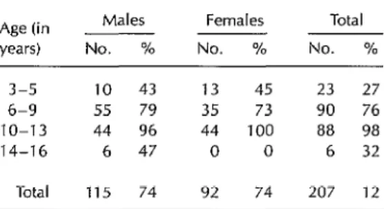 Table  1 shows  the  distribution  of the  207  study  children  by  age  and  sex  as  well  as  the  percentage  of  all  village  children  with  the  specified  age  and  gender  represented  by  the  study  group