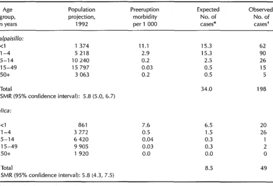 Table  1.  Acute  diarrhea1  disease  cases  among  people  visiting  Malpaisillo  and  Telica  health  facilities  before  and  after  the  eruption,  showing  standardized  morbidity  rates  (SMR)  and  95% 