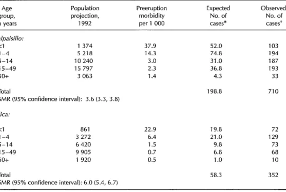 Table  2.  Acute  respiratory  disease  cases  among  people  visiting  Malpaisillo  and  Telica  health  facilities  before  and  after  the  eruption,  showing  standardized  morbidity  rates  (SMR)  and  95% 