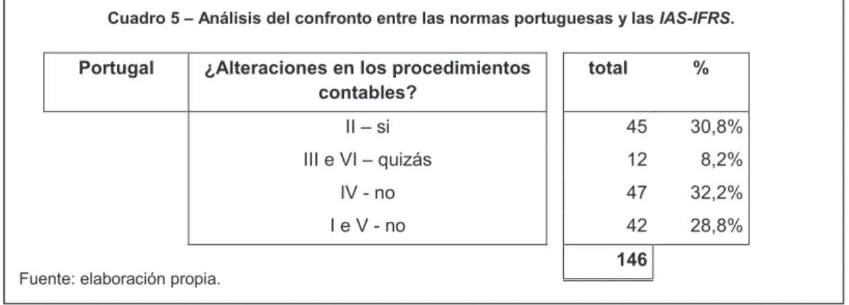 Cuadro 5 – Análisis del confronto entre las normas portuguesas y las  IAS-IFRS .