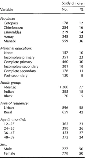 Table  1.  Distribution  of  the  children  in  the  sample  (N  =  1  555)  by  various  sociodemo-  graphic  variables