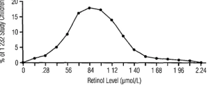 Figure  1.  Distribution  of  the  study  children  in  terms  of  serum  retinol  levels  (N  =  1  232)