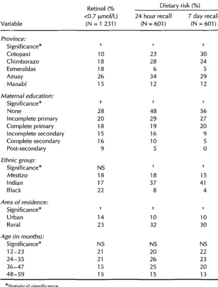 Table  2.  Prevalences  of  vitamin  A  deficiency  (as  determined  by  measurement  of  serum  retinol  levels  and  assessed  risk  of  dietary  deficiency)  in  the  study  children,  by  various  sociodemographic  variables