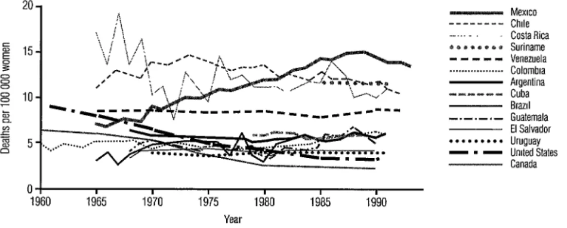 Figure  1.  Annual  cervical  cancer  mortality  in  selected  countries  of  the  Americas,  age-adjusted  to  the  world  population,  1960-l  993