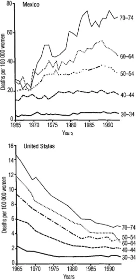 Figure  4.  Cervical  cancer  mortality  in  Mexico  and  the  United  States  by  selected  five-year  age  groups,  1965-I  990
