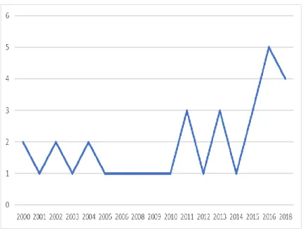 Gráfico 1 - Distribuição de ANOP por ano 