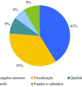 Gráfico 4 - Distribuição de ANOP por assunto 