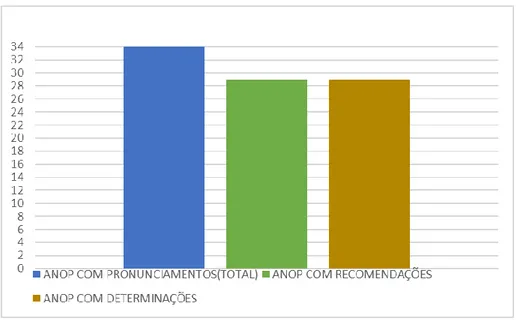 Gráfico 7 - Quantidade de ANOP com pronunciamentos 