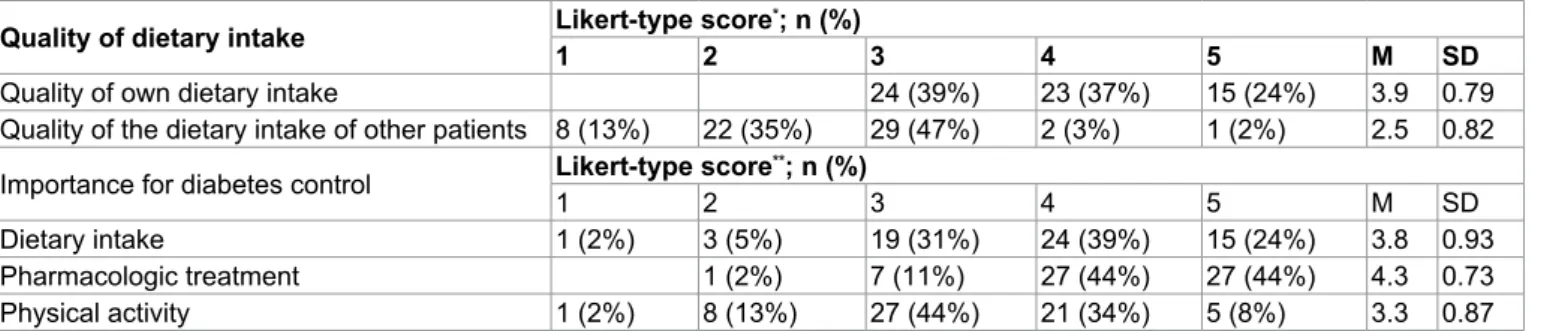 Table 2: Perceptions on the quality of dietary intake and importance for diabetes control and management, assessed in 5-point  Likert scales.