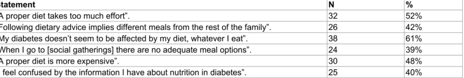 Table 4 describes the difficulties that were most fre- fre-quently mentioned by patients when talking about  nu-trition recommendations.