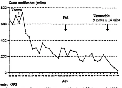 Figura 1.  Número  anual de  casos  notificados  de  sarampión, Región  de  las Américas,  1960-1994  *