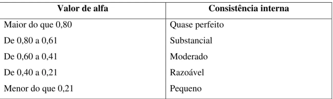 Tabela 8 – Medição do coeficiente alfa de Cronbach 
