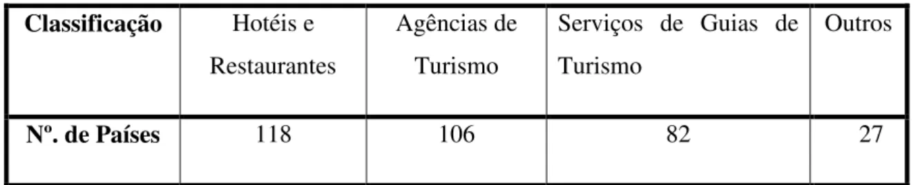 Tabela 1 – Compromisso assinados no turismo 