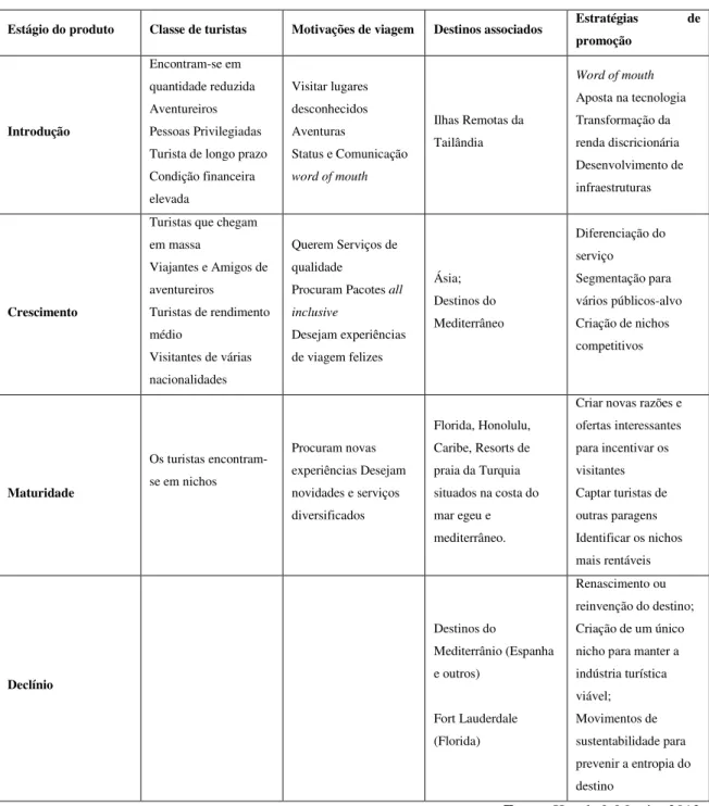 Tabela 2 - Ciclo de vida dos produtos turísticos  