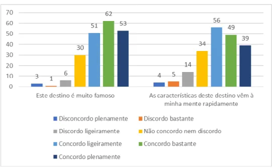 Gráfico 5 – Consciência da marca, parte 3. 