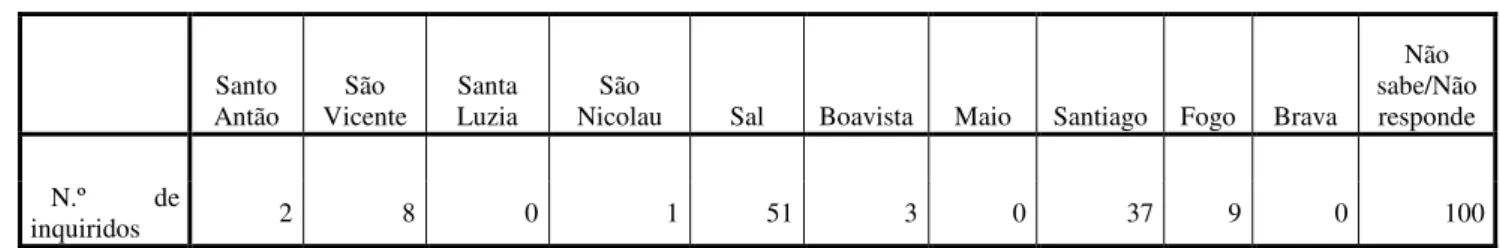 Tabela 6 - “Qual a ilha que conhece melhor?” 