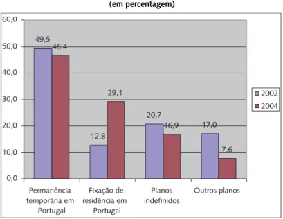 FIGURA 6 – Perspectivas a longo prazo dos imigrantes, 2002 e 2004 (em percentagem)