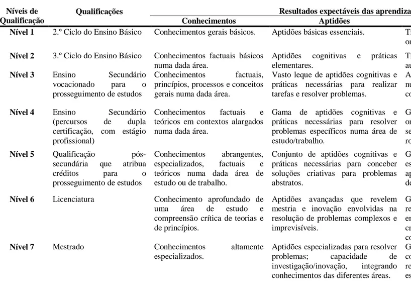 Tabela 2.1 - Níveis de Qualificação e Estrutura do QNQ 