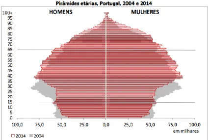 Figur a 1: Pir âmi de e tári a de  Por tug al, 2004 – 2014 