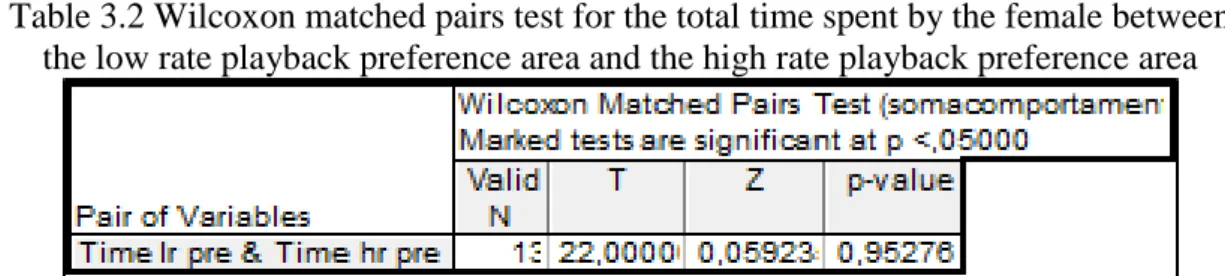 Table 3.2 Wilcoxon matched pairs test for the total time spent by the female between  the low rate playback preference area and the high rate playback preference area