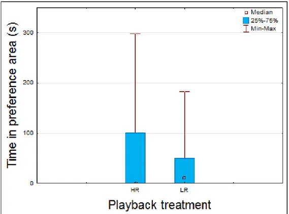 Figure 3.1 Box and Whisker plot comparing the playback treatments (high and low rate  playbacks) with the time spent in each preference are by the female depicting the  median, quartiles and maximum and minimum sample values for each treatment
