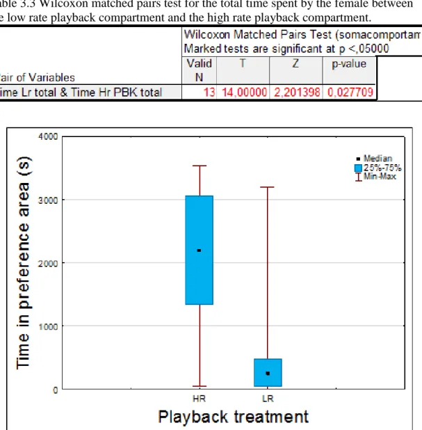 Table 3.3 Wilcoxon matched pairs test for the total time spent by the female between  the low rate playback compartment and the high rate playback compartment